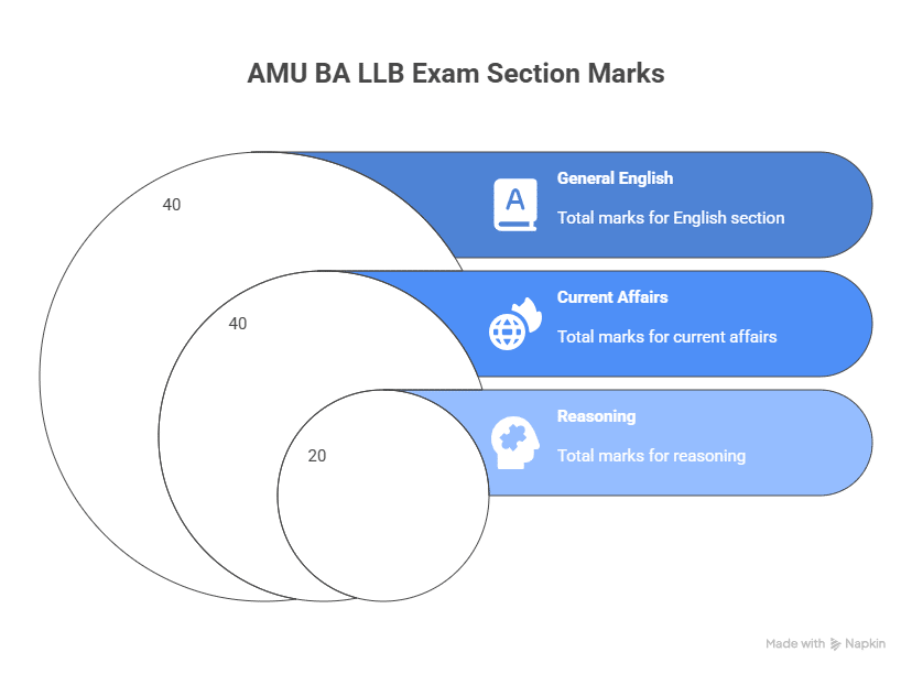 AMU BA LLB Exam Pattern